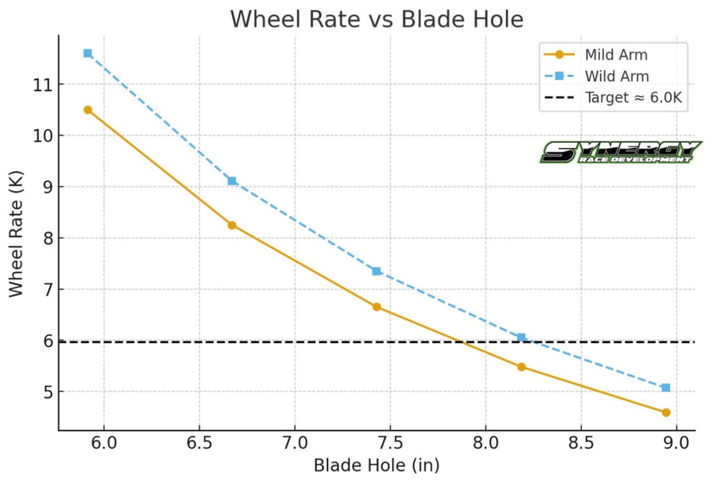Synergy Race Development Blade-Style Sway Bar